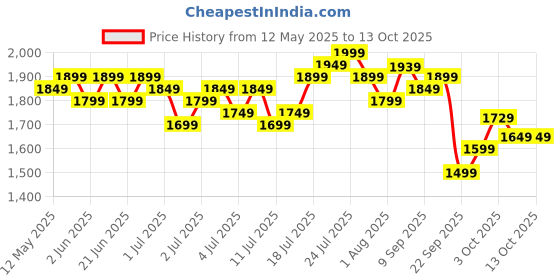 flipkart.com bajaj 2 L, 3 L, 5 L Pressure Cooker bajaj Price History Graph from 12 May 2025 to 12 Oct 2025