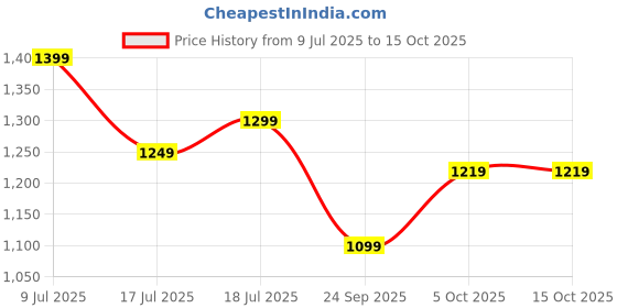 flipkart.com bajaj 2 L Induction Bottom Pressure Cooker bajaj Price History Graph from 9 Jul 2025 to 15 Oct 2025