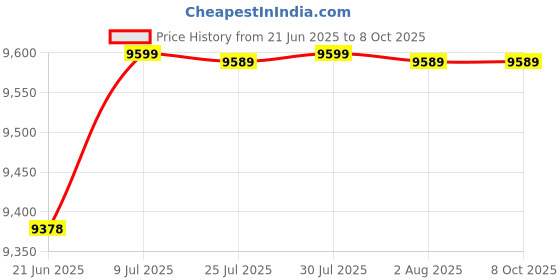 flipkart.com bajaj 20 L Convection & Grill Microwave Oven bajaj Price History Graph from 21 Jun 2025 to 8 Oct 2025