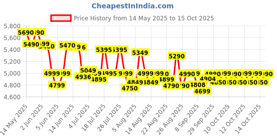 flipkart.com bajaj 20-Litre Oven Toaster Grill (OTG) bajaj Price History Graph from 14 May 2025 to 15 Oct 2025