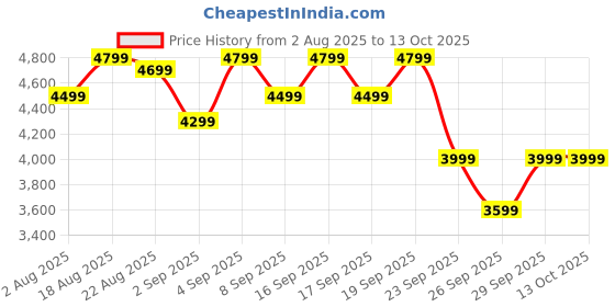 flipkart.com bajaj 20-Litre Oven Toaster Grill (OTG) bajaj Price History Graph from 2 Aug 2025 to 12 Oct 2025
