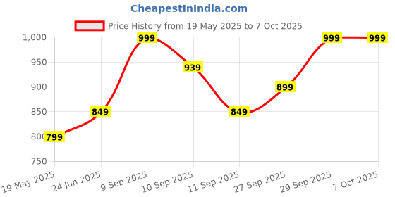 flipkart.com bajaj 20 W Basic Standard B22 LED Bulb bajaj Price History Graph from 19 May 2025 to 7 Oct 2025