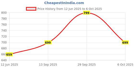 flipkart.com bajaj 20 W Basic Standard B22 LED Bulb bajaj Price History Graph from 12 Jun 2025 to 6 Oct 2025