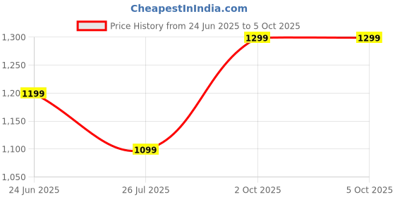 flipkart.com bajaj 20 W Basic Standard B22 LED Bulb bajaj Price History Graph from 24 Jun 2025 to 5 Oct 2025
