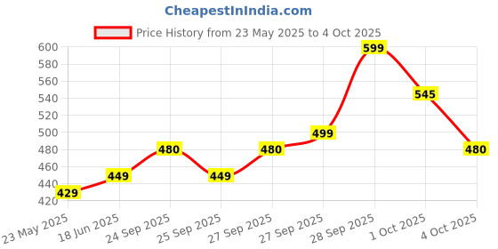 flipkart.com bajaj 20 W Basic Standard B22 LED Bulb bajaj Price History Graph from 23 May 2025 to 4 Oct 2025