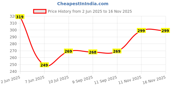 flipkart.com bajaj 20 W Basic Standard B22 LED Bulb bajaj Price History Graph from 2 Jun 2025 to 15 Nov 2025