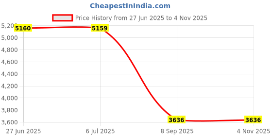 flipkart.com bajaj 2000 W Induction Cooktop Push Button bajaj Price History Graph from 27 Jun 2025 to 4 Nov 2025