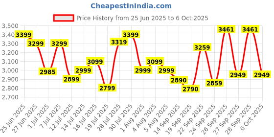 flipkart.com bajaj 2000 W Induction Cooktop Touch Panel bajaj Price History Graph from 25 Jun 2025 to 6 Oct 2025