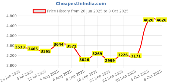 flipkart.com bajaj 2000 W Induction Cooktop Touch Panel bajaj Price History Graph from 26 Jun 2025 to 8 Oct 2025