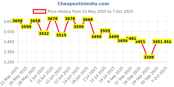 flipkart.com bajaj 2000 W Induction Cooktop Touch Panel bajaj Price History Graph from 23 May 2025 to 6 Oct 2025