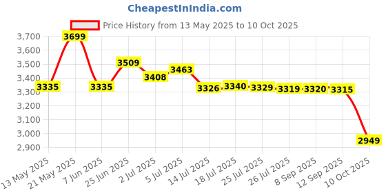 flipkart.com bajaj 2000 W Induction Cooktop Touch Panel bajaj Price History Graph from 13 May 2025 to 10 Oct 2025