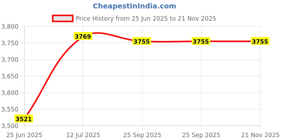 flipkart.com bajaj 2000 W Induction Cooktop Touch Panel bajaj Price History Graph from 25 Jun 2025 to 21 Nov 2025