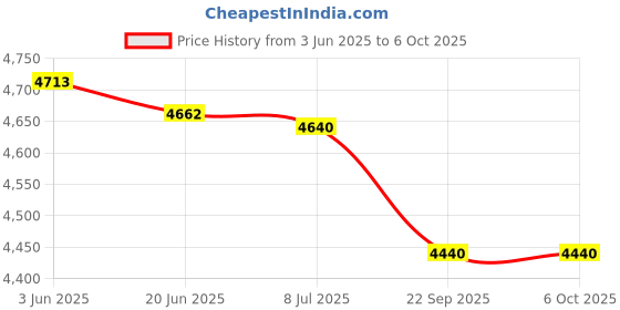 flipkart.com bajaj 2000 W Induction Cooktop Touch Panel bajaj Price History Graph from 3 Jun 2025 to 5 Oct 2025