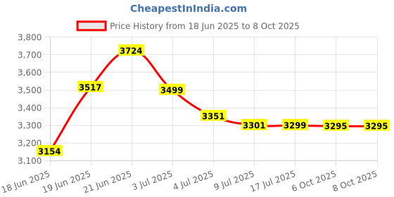 flipkart.com bajaj 2000 W Induction Cooktop Touch Panel bajaj Price History Graph from 18 Jun 2025 to 7 Oct 2025