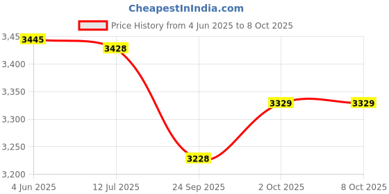 flipkart.com bajaj 2000 W Induction Cooktop Touch Panel bajaj Price History Graph from 4 Jun 2025 to 8 Oct 2025