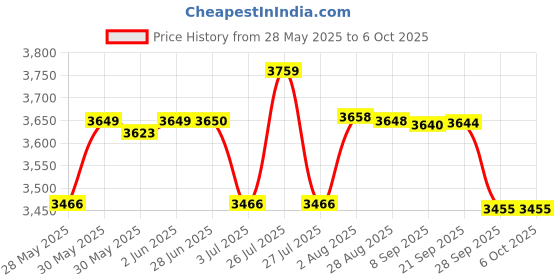 flipkart.com bajaj 2000 W Induction Cooktop Touch Panel bajaj Price History Graph from 28 May 2025 to 6 Oct 2025