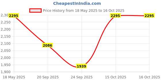 flipkart.com bajaj 2000 Watts Fan Forced Circulation Room Heater Fan Room Heater bajaj Price History Graph from 18 May 2025 to 15 Oct 2025