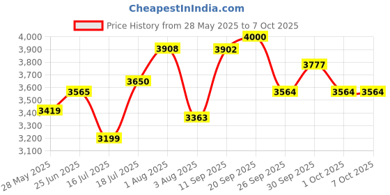 flipkart.com bajaj 2100 Induction Cooktop Touch Panel bajaj Price History Graph from 28 May 2025 to 7 Oct 2025