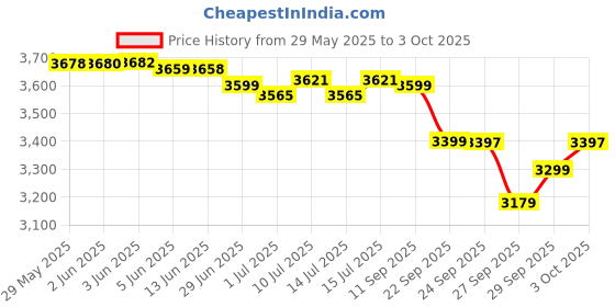 flipkart.com bajaj 2100 W Induction Cooktop Touch Panel bajaj Price History Graph from 29 May 2025 to 3 Oct 2025