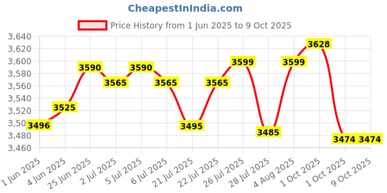 flipkart.com bajaj 2100 W Induction Cooktop Touch Panel bajaj Price History Graph from 1 Jun 2025 to 8 Oct 2025