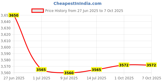 flipkart.com bajaj 2100 W Induction Cooktop Touch Panel bajaj Price History Graph from 27 Jun 2025 to 7 Oct 2025