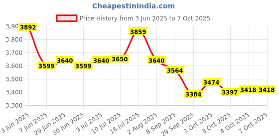 flipkart.com bajaj 2100 W Induction Cooktop Touch Panel bajaj Price History Graph from 3 Jun 2025 to 6 Oct 2025