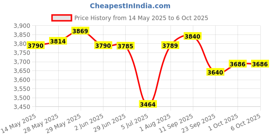 flipkart.com bajaj 2100 W Induction Cooktop Touch Panel, Jog Dial bajaj Price History Graph from 14 May 2025 to 6 Oct 2025