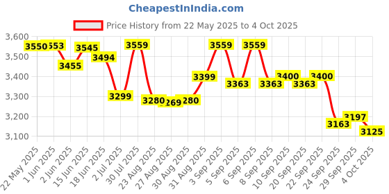 flipkart.com bajaj 2200 W Induction Cooktop Touch Panel bajaj Price History Graph from 22 May 2025 to 4 Oct 2025