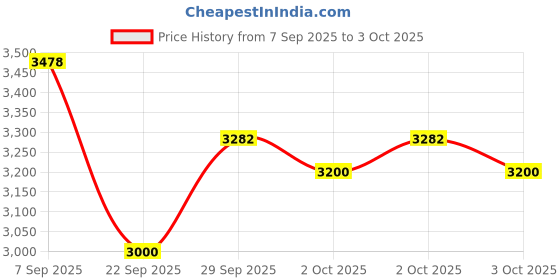 flipkart.com bajaj 2200 W Infrared Cooktop Jog Dial, Touch Panel bajaj Price History Graph from 7 Sep 2025 to 3 Oct 2025