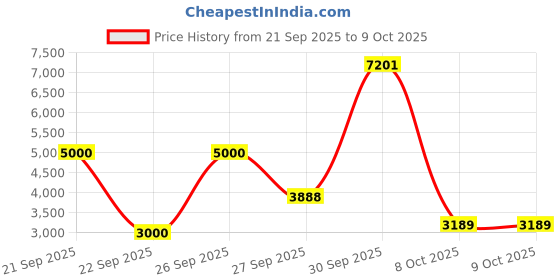 flipkart.com bajaj 2200 W Infrared Cooktop Jog Dial, Touch Panel bajaj Price History Graph from 21 Sep 2025 to 8 Oct 2025