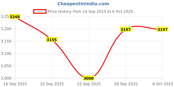 flipkart.com bajaj 2200 W Infrared Cooktop Touch Panel bajaj Price History Graph from 14 Sep 2025 to 5 Oct 2025