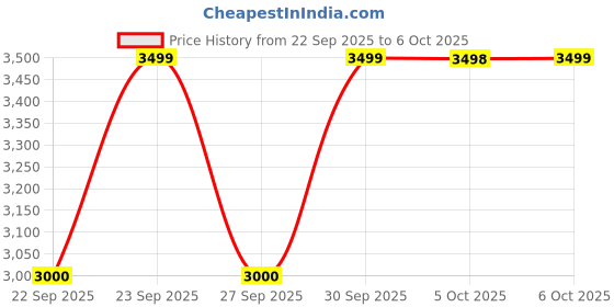 flipkart.com bajaj 2200 W Infrared Cooktop Touch Panel bajaj Price History Graph from 22 Sep 2025 to 6 Oct 2025