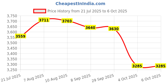flipkart.com bajaj 2200 W Infrared Cooktop Touch Panel, Jog Dial bajaj Price History Graph from 21 Jul 2025 to 5 Oct 2025