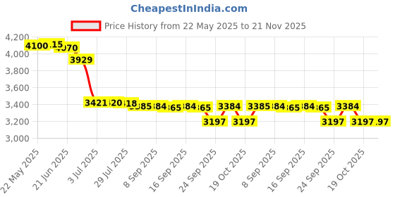 flipkart.com bajaj 2200 W Radiant Cooktop Jog Dial bajaj Price History Graph from 22 May 2025 to 21 Nov 2025