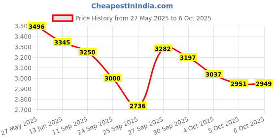 flipkart.com bajaj 2200 W Radiant Cooktop Jog Dial, Touch Panel bajaj Price History Graph from 27 May 2025 to 6 Oct 2025