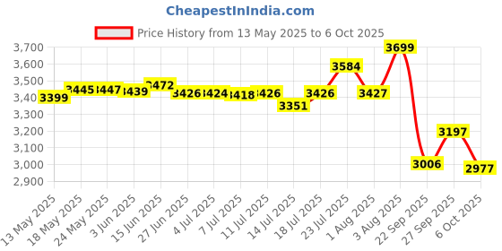 flipkart.com bajaj 2200 W Radiant Cooktop Jog Dial, Touch Panel bajaj Price History Graph from 13 May 2025 to 6 Oct 2025