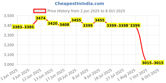 flipkart.com bajaj 2200 W Radiant Cooktop Jog Dial, Touch Panel bajaj Price History Graph from 2 Jun 2025 to 7 Oct 2025
