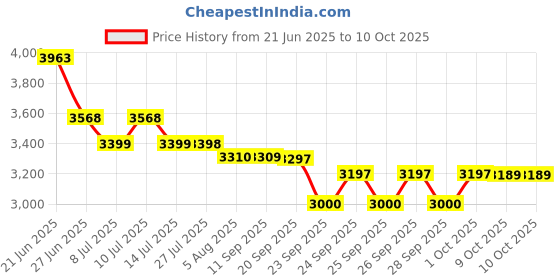 flipkart.com bajaj 2200 W Radiant Cooktop Jog Dial, Touch Panel bajaj Price History Graph from 21 Jun 2025 to 9 Oct 2025