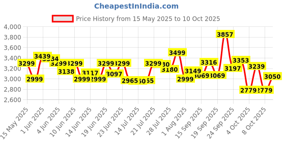 flipkart.com bajaj 2200 W Radiant Cooktop Touch Panel bajaj Price History Graph from 15 May 2025 to 10 Oct 2025