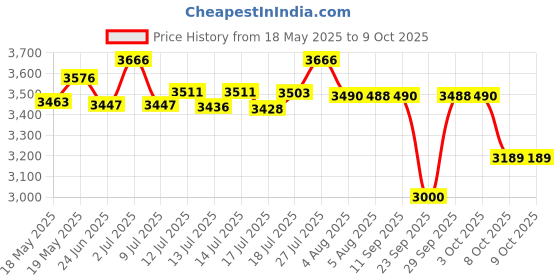 flipkart.com bajaj 2200 W Radiant Cooktop Touch Panel bajaj Price History Graph from 18 May 2025 to 8 Oct 2025