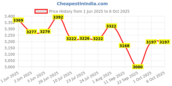 flipkart.com bajaj 2200 W Radiant Cooktop Touch Panel, Jog Dial bajaj Price History Graph from 1 Jun 2025 to 5 Oct 2025
