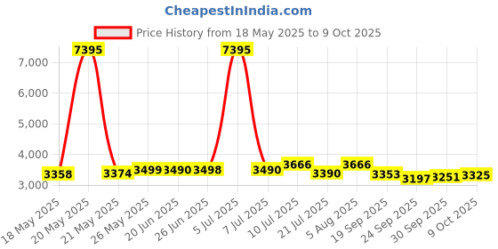 flipkart.com bajaj 2200 W Radiant Cooktop Touch Panel, Jog Dial bajaj Price History Graph from 18 May 2025 to 9 Oct 2025