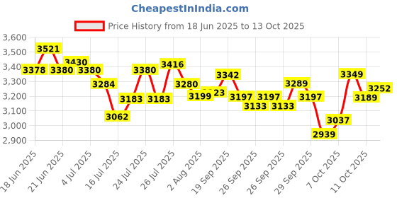 flipkart.com bajaj 2200 W Radiant Cooktop Touch Panel, Jog Dial bajaj Price History Graph from 18 Jun 2025 to 13 Oct 2025