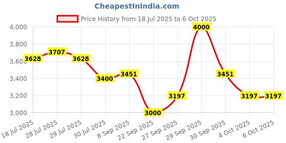 flipkart.com bajaj 2200 W Radiant Cooktop Touch Panel, Jog Dial bajaj Price History Graph from 18 Jul 2025 to 4 Oct 2025