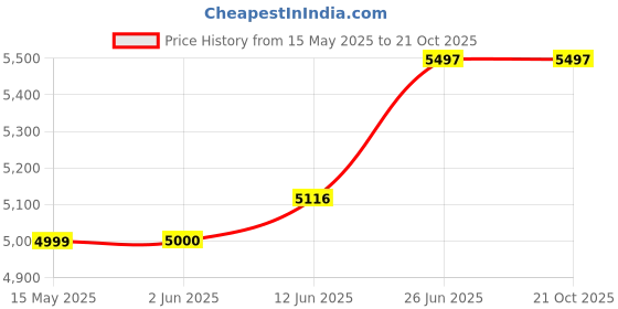 flipkart.com bajaj 23 L Room/Personal Air Cooler bajaj Price History Graph from 15 May 2025 to 21 Oct 2025