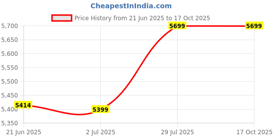 flipkart.com bajaj 23 L Room/Personal Air Cooler bajaj Price History Graph from 21 Jun 2025 to 16 Oct 2025