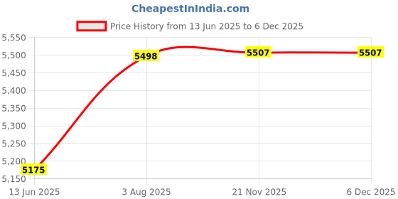 flipkart.com bajaj 23 L Room/Personal Air Cooler bajaj Price History Graph from 13 Jun 2025 to 5 Dec 2025