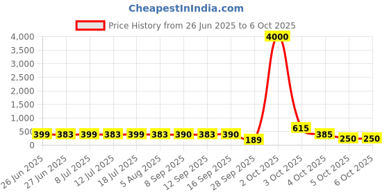 flipkart.com bajaj 23 W Basic Round B22 LED Bulb bajaj Price History Graph from 26 Jun 2025 to 5 Oct 2025