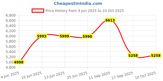 flipkart.com bajaj 24 L Room/Personal Air Cooler bajaj Price History Graph from 4 Jun 2025 to 10 Oct 2025