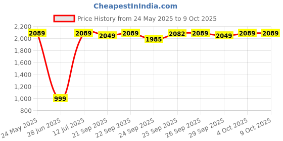 flipkart.com bajaj 250 W Black Hand Blender bajaj Price History Graph from 24 May 2025 to 9 Oct 2025